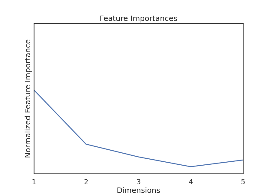 Feature Importances