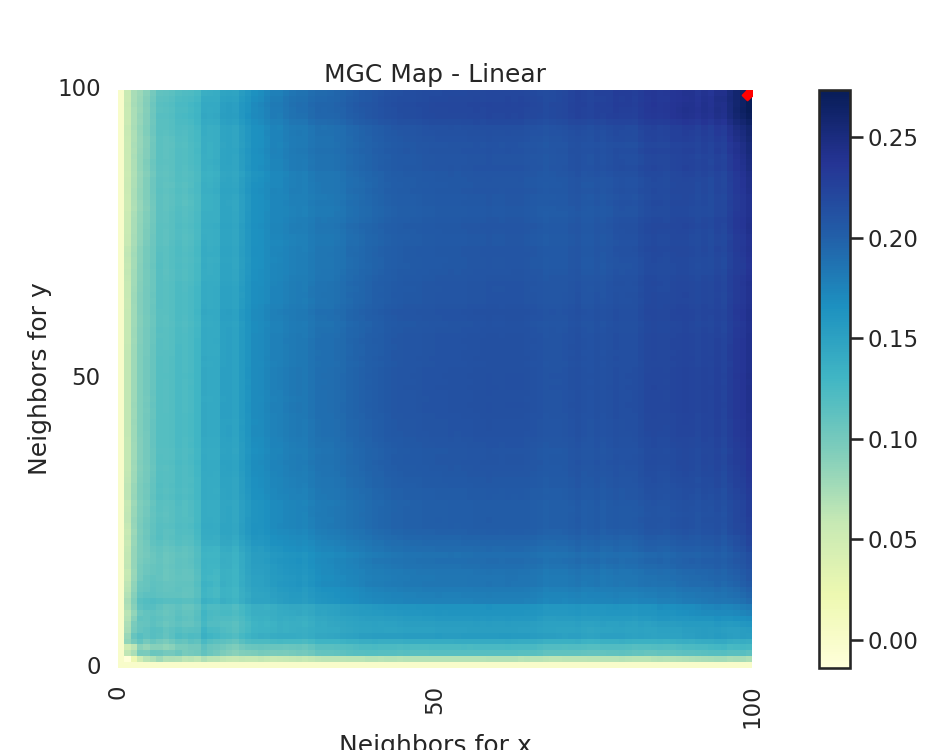 MGC Map - Linear