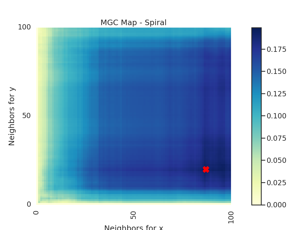 MGC Map - Spiral